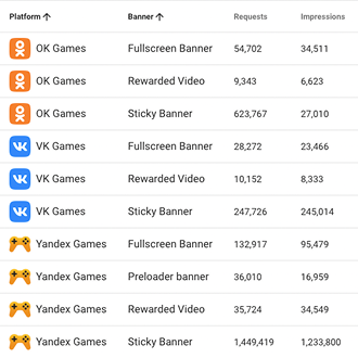 Ad statistics