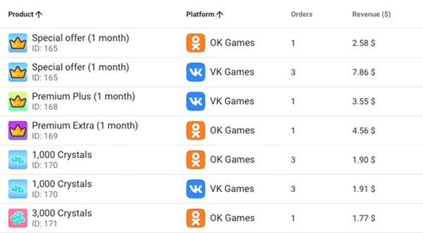 Purchases and content analytics