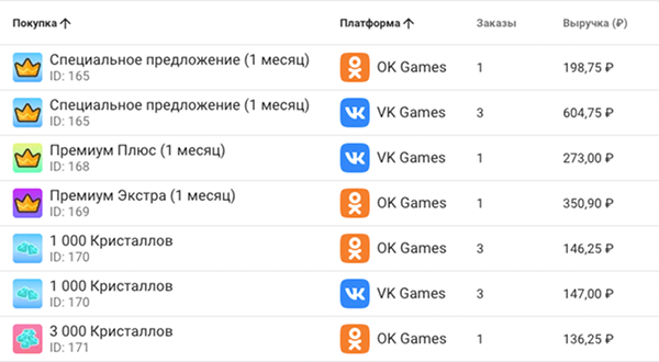 Покупки и контентная аналитика